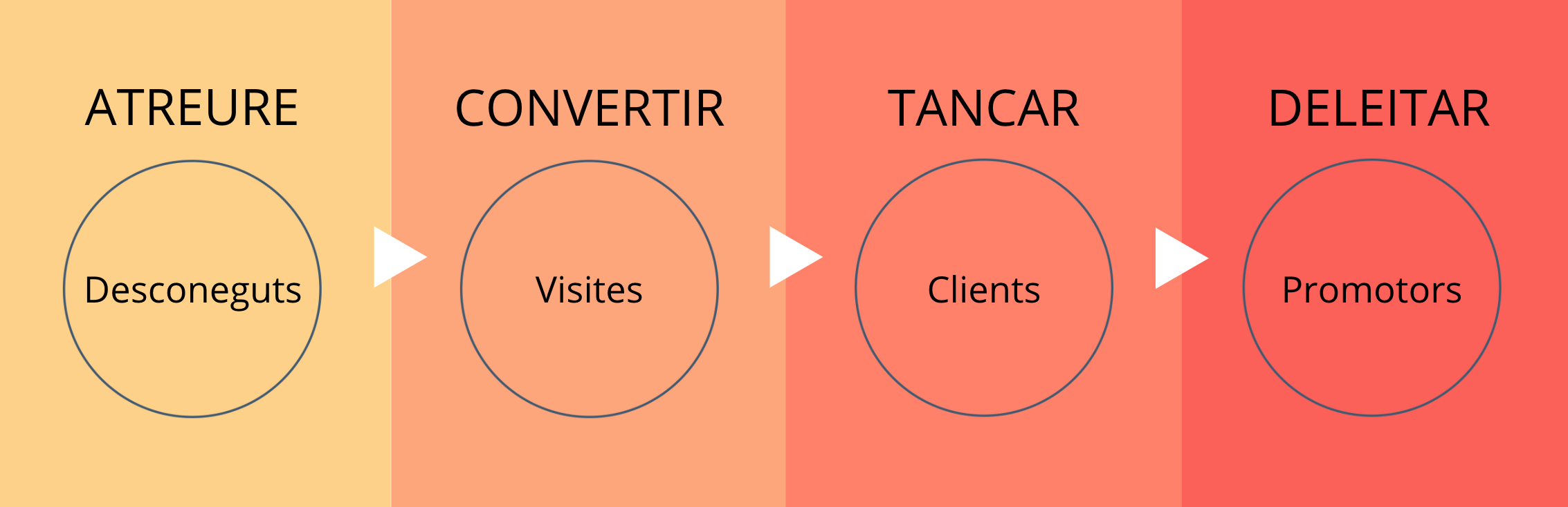 Fases de Inbound Marketing